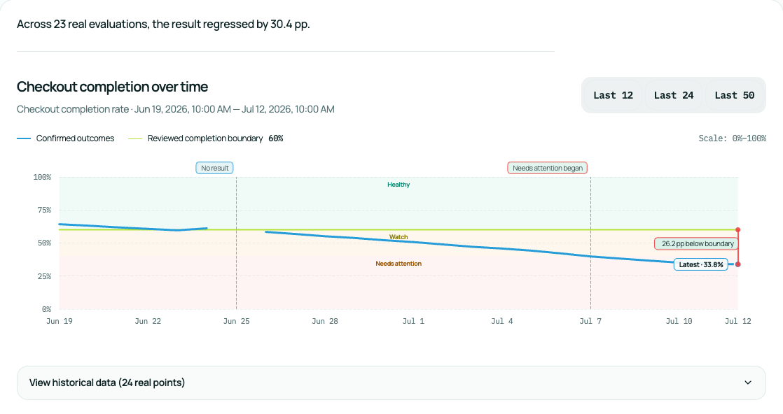 Soltura Cloud checkout completion trend shown with synthetic demo data