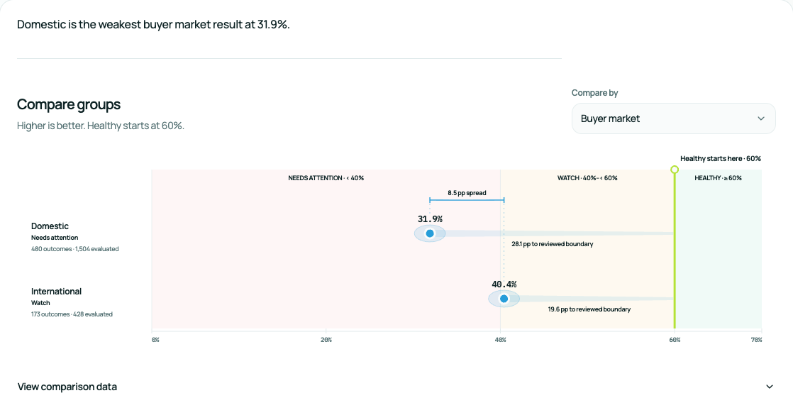 Soltura Cloud buyer market comparison shown with synthetic demo data