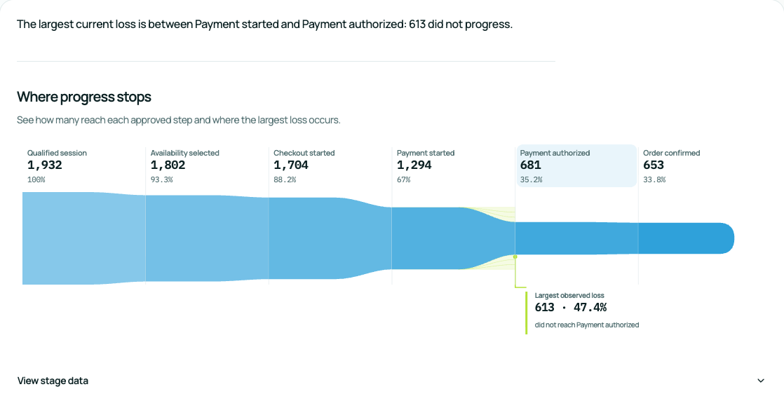 Soltura Cloud showing that 613 checkout journeys did not progress from payment started to payment authorized in synthetic demo data