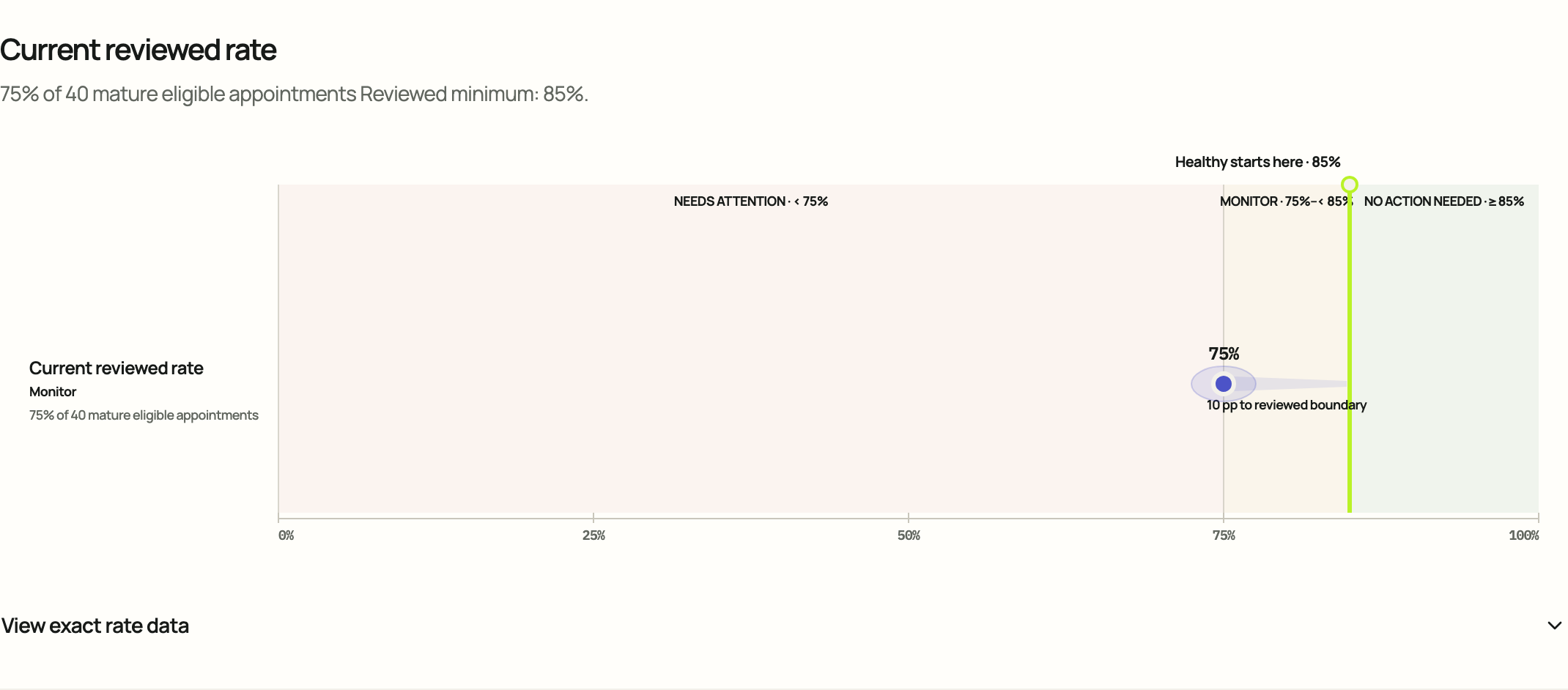 How many confirmed appointments are attended? Primary visual evaluated in Cloud.