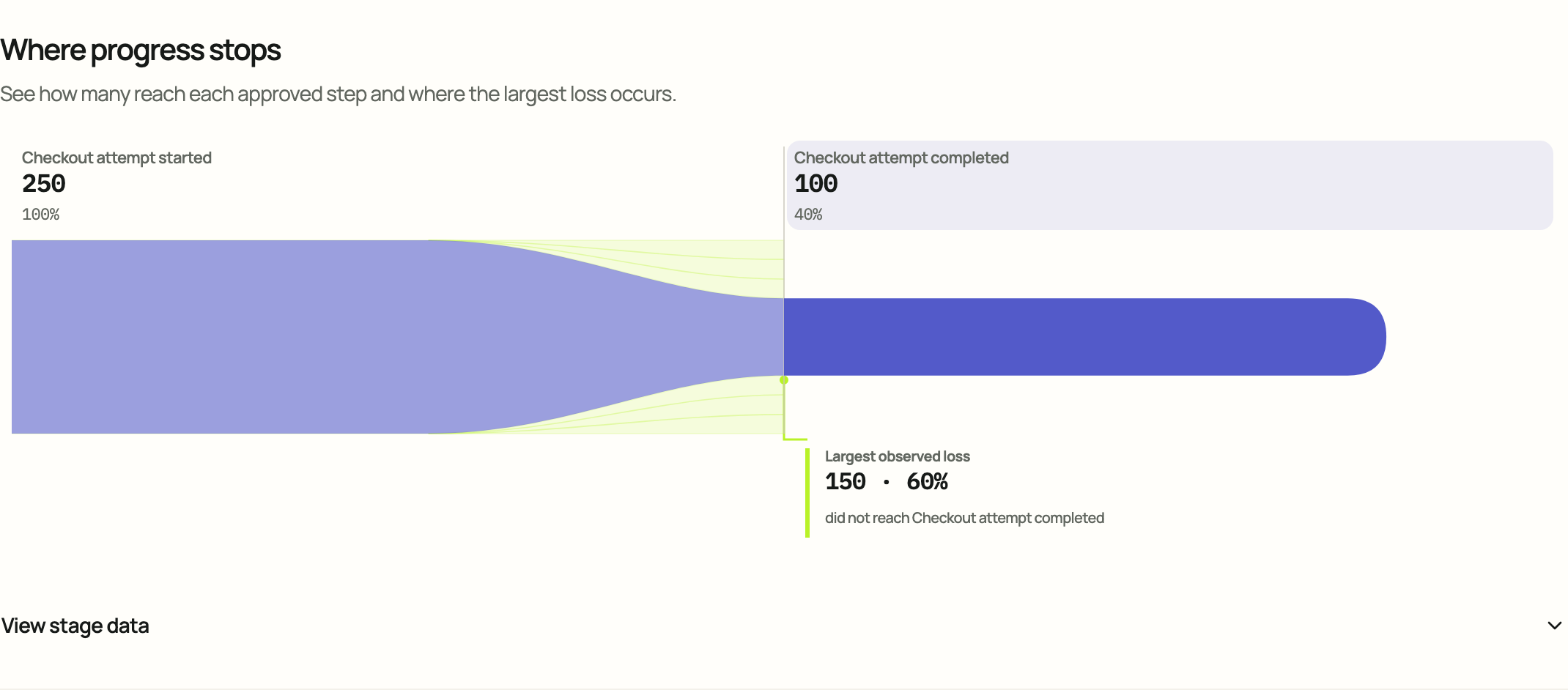 Checkout completion: the answer as Cloud shows it, with synthetic demo data.