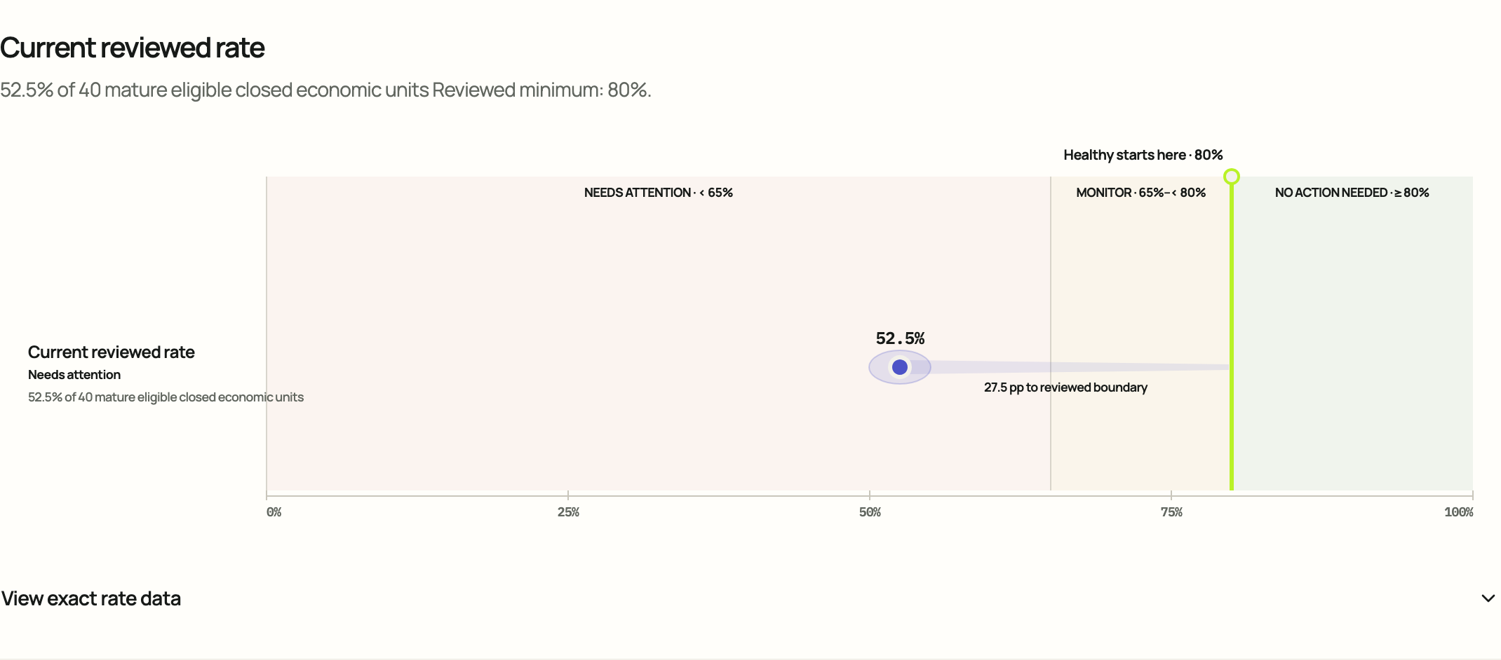 Are we meeting the minimum margin per unit? Primary visual evaluated in Cloud.