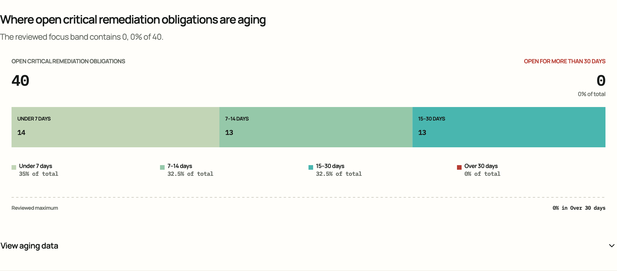 Are critical remediations staying open too long? Primary visual evaluated in Cloud.