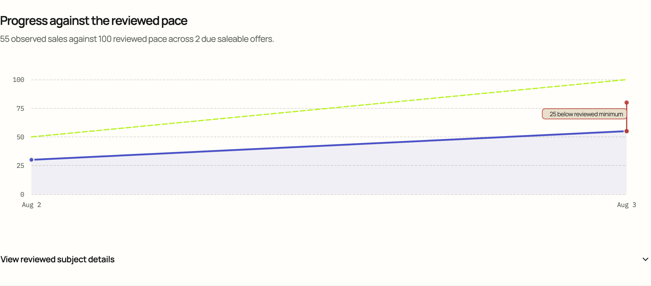 Are sales moving at the expected pace? Primary visual evaluated in Cloud.