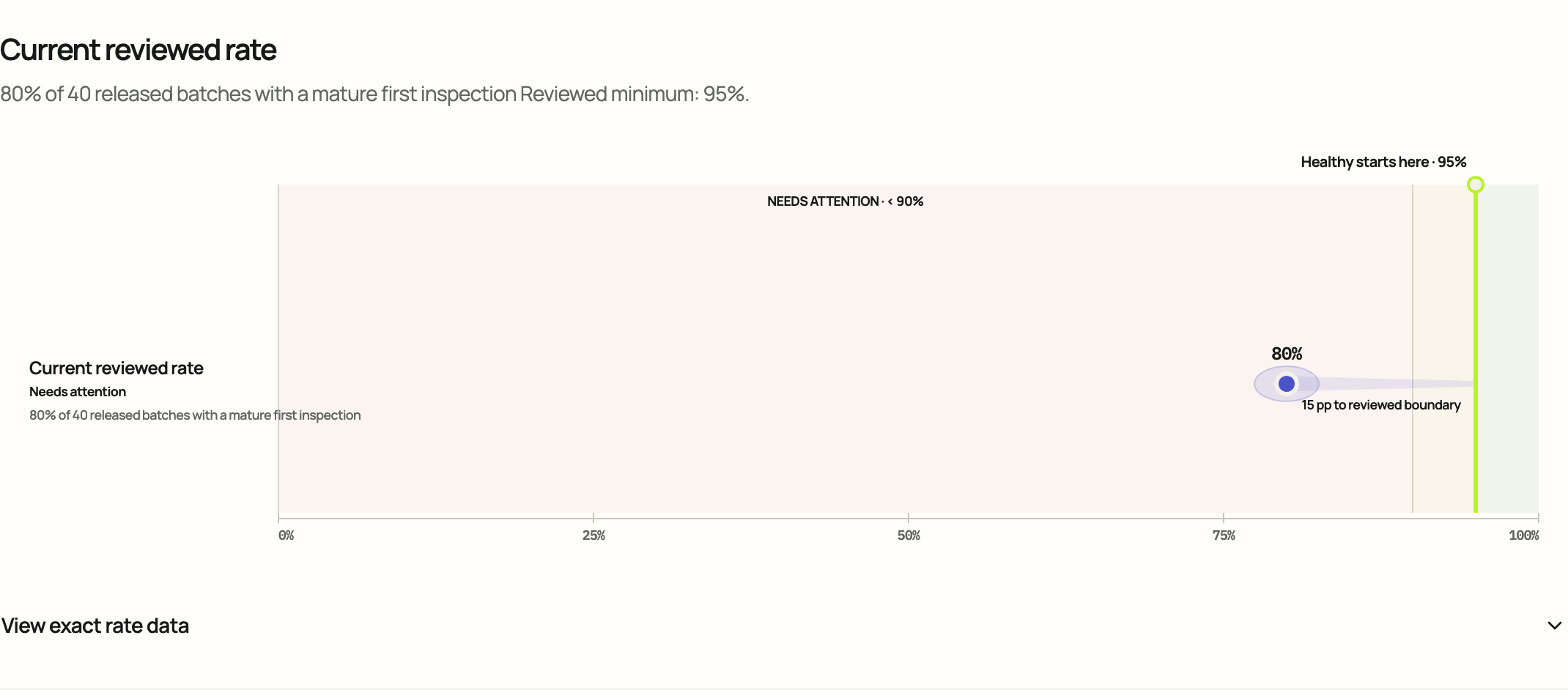 Are batches passing their first inspection? Primary visual evaluated in Cloud.