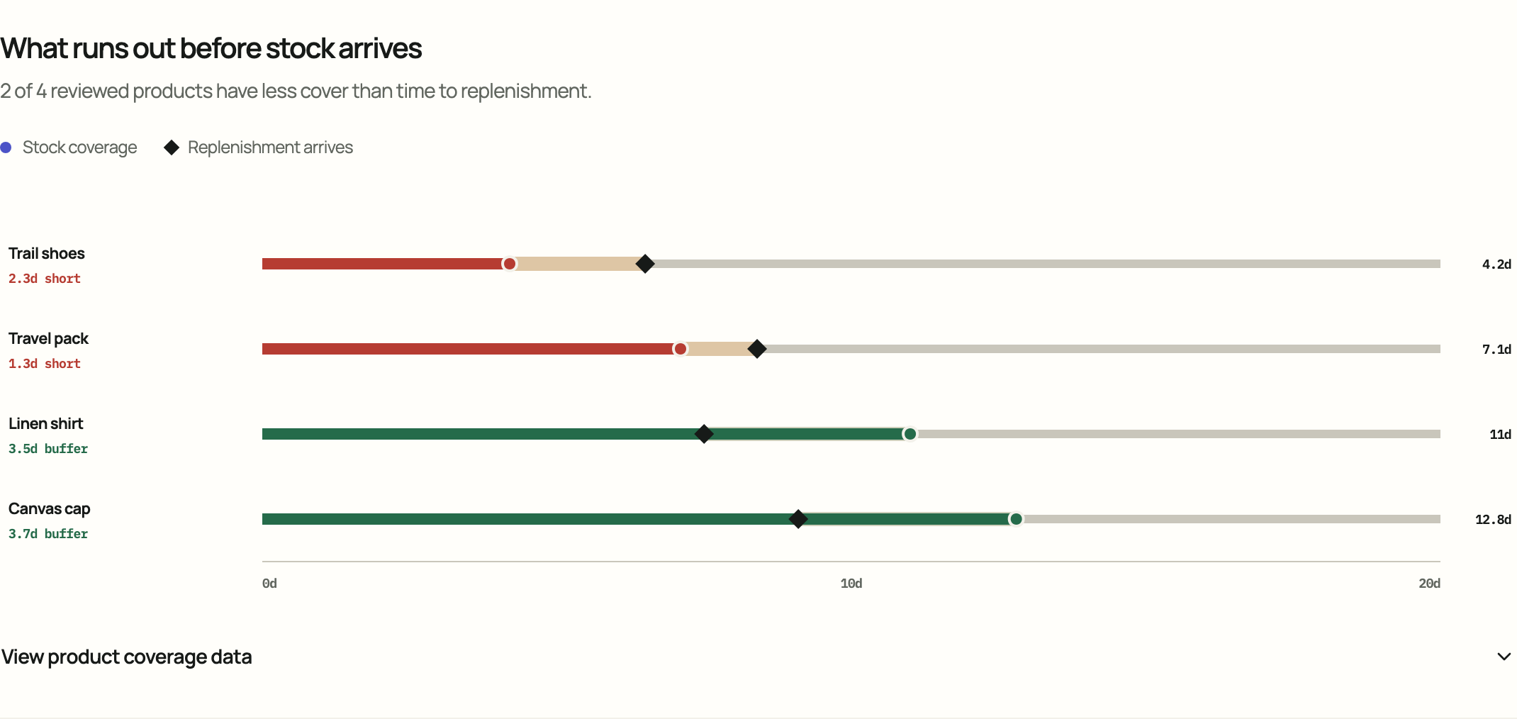 Which products will run out of stock? Primary visual evaluated in Cloud.