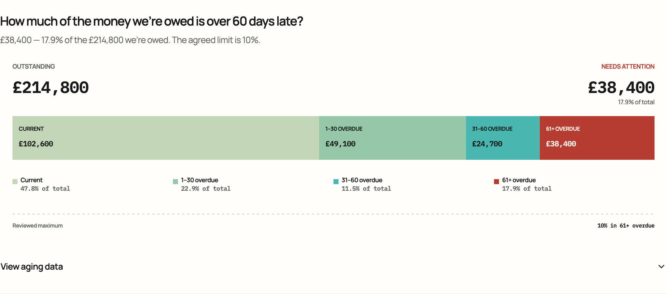 How much money is over 60 days overdue? Primary visual evaluated in Cloud.