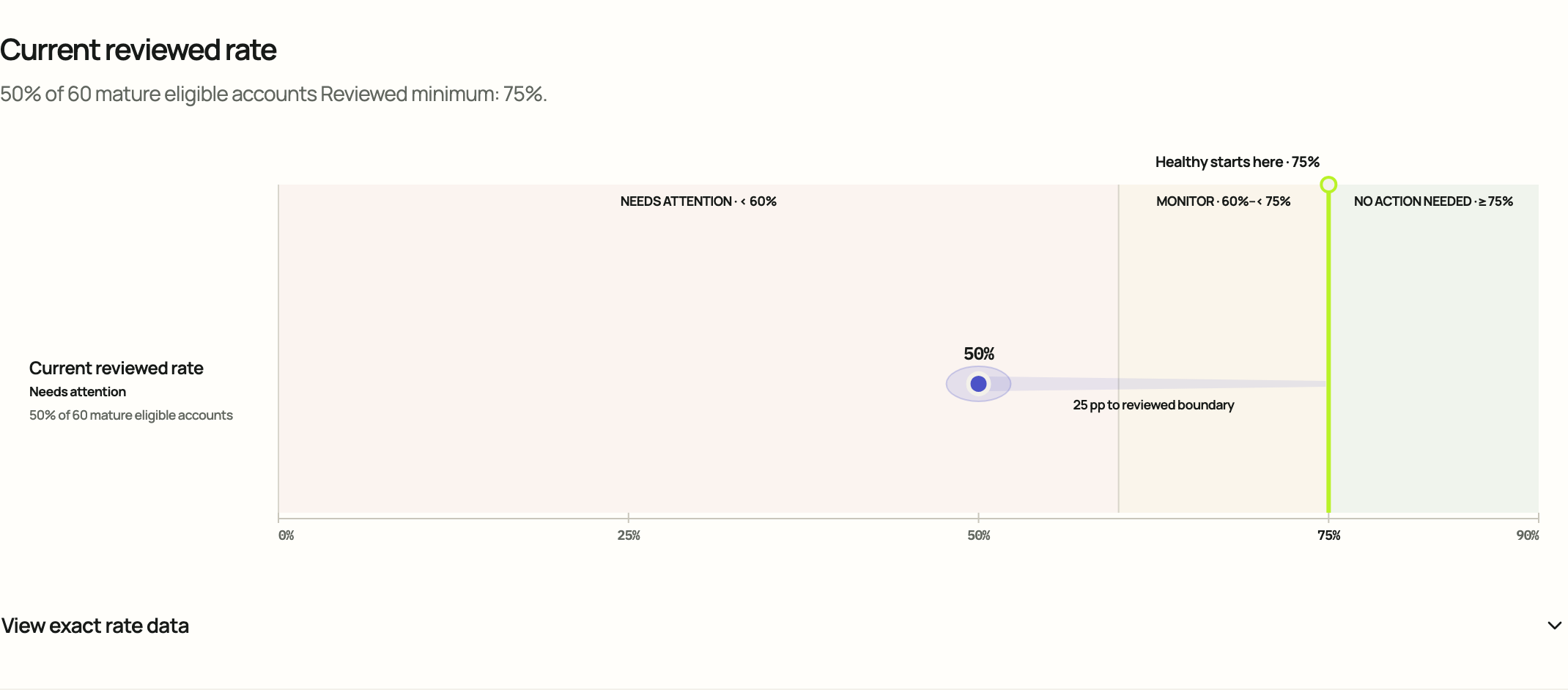 Are new accounts activating on time? Primary visual evaluated in Cloud.