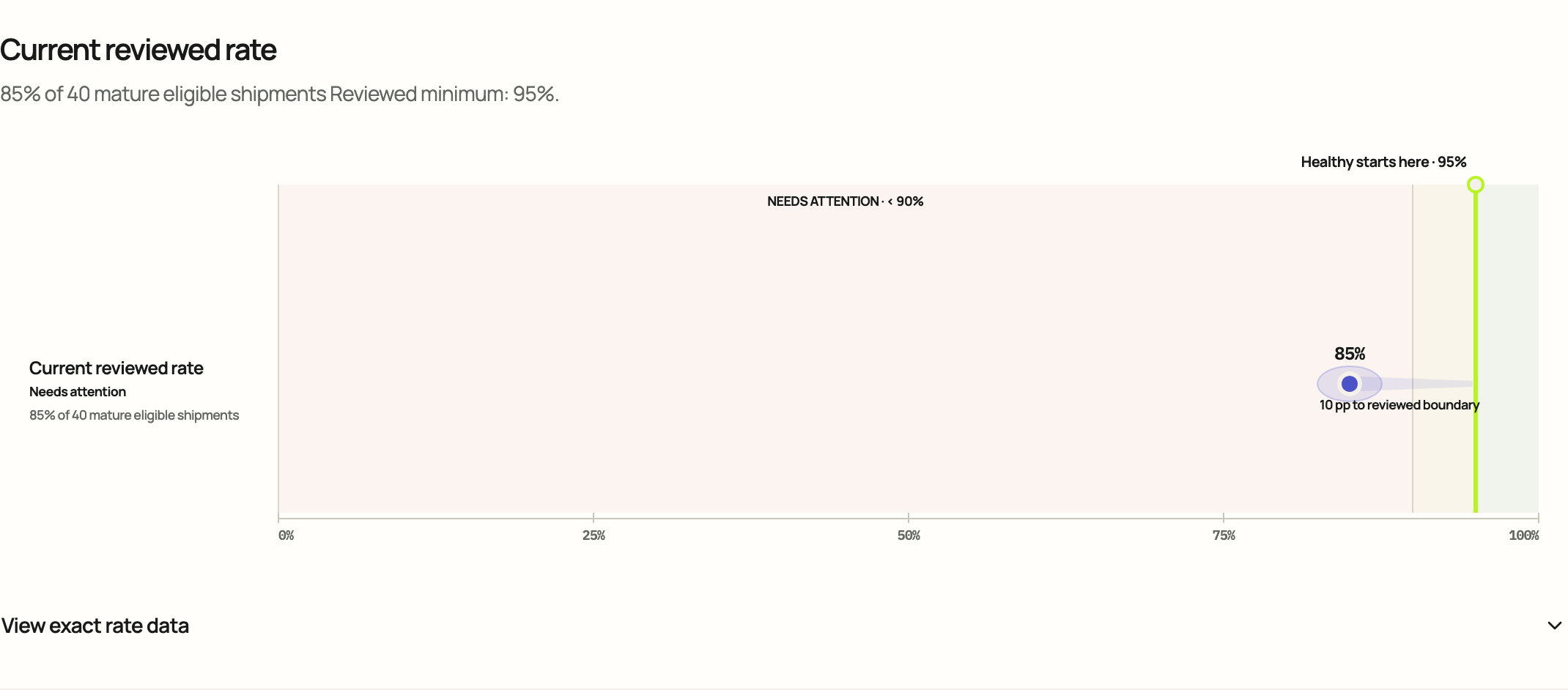 Are shipments meeting the promised date? Primary visual evaluated in Cloud.