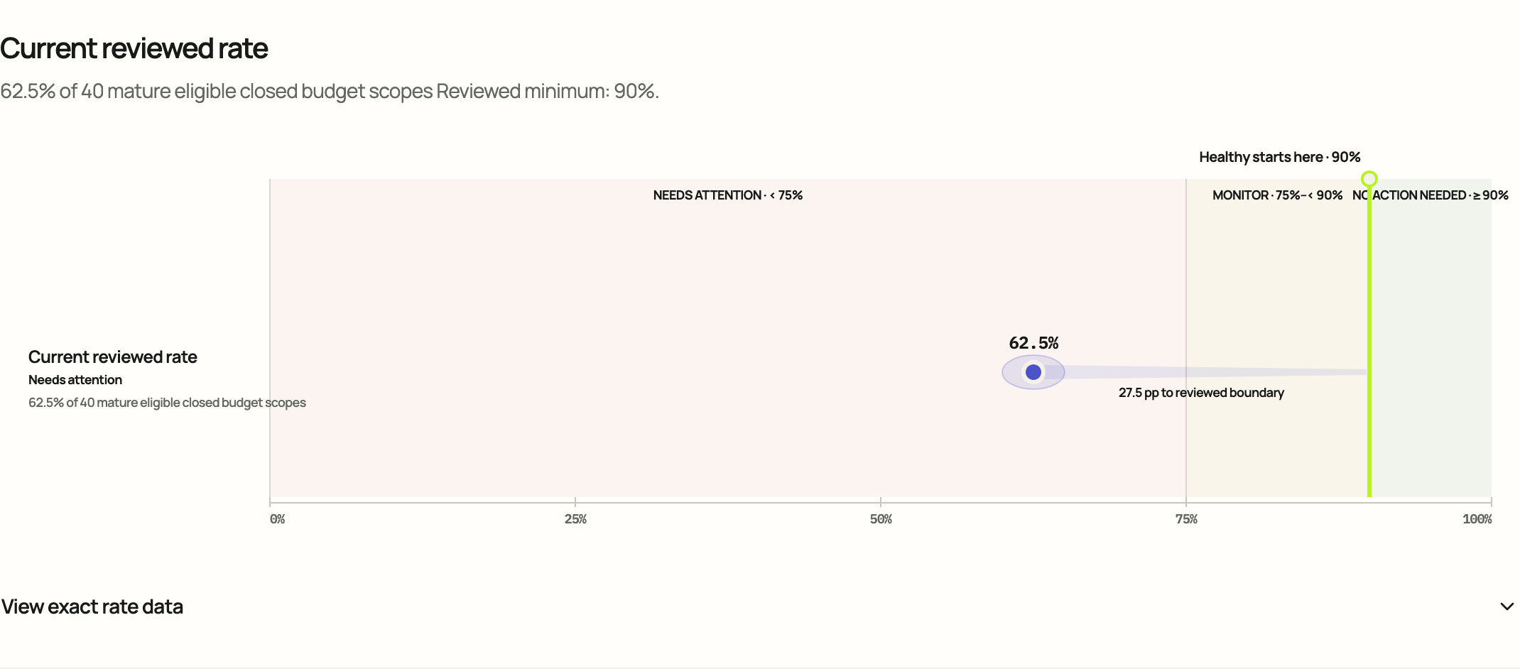 Are we staying within the operating budget? Primary visual evaluated in Cloud.
