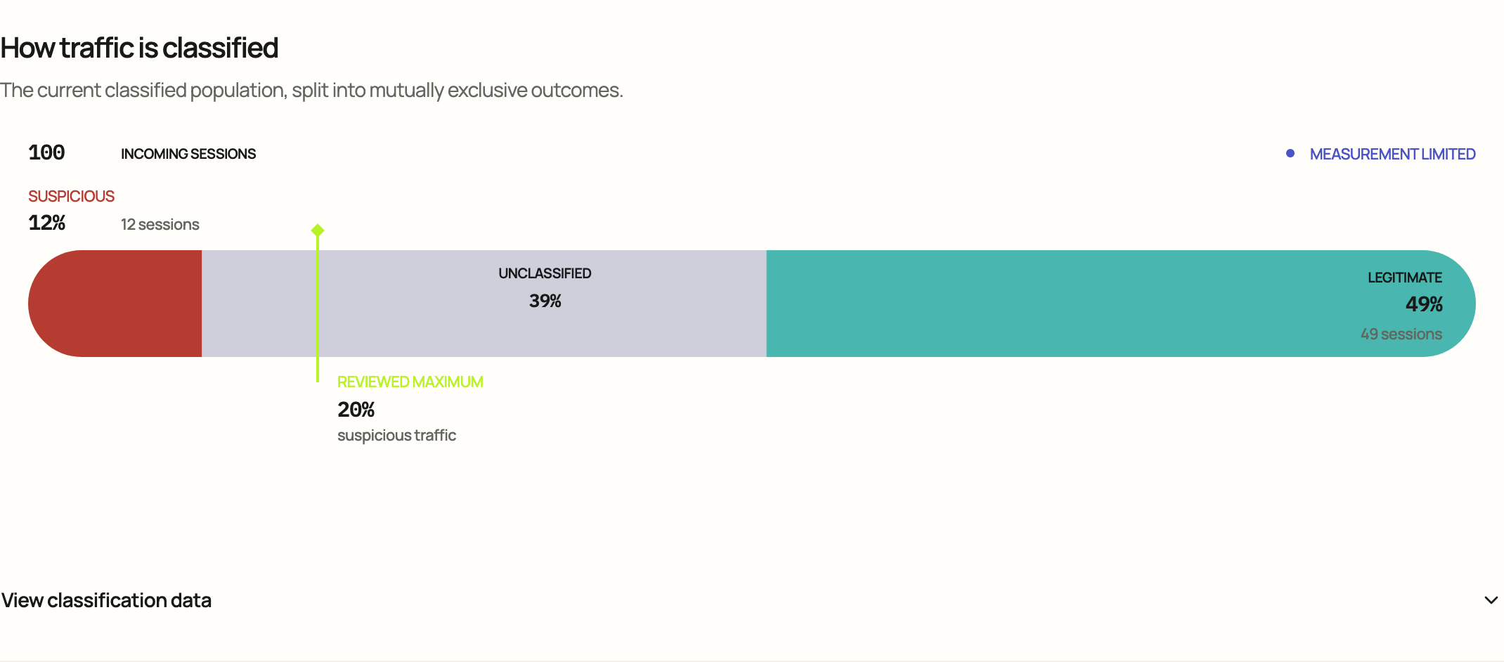 How much paid traffic is suspicious? Primary visual evaluated in Cloud.