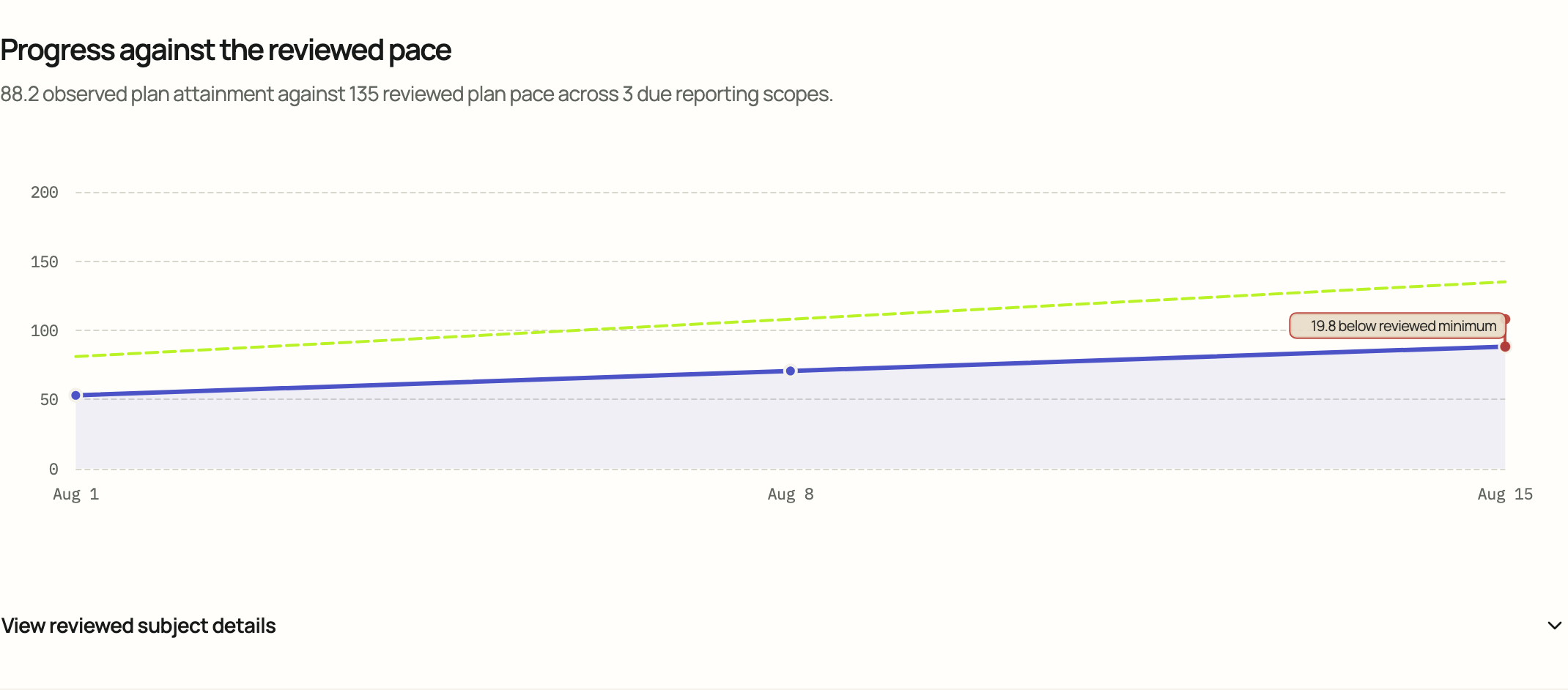Is recognized revenue on plan? Primary visual evaluated in Cloud.