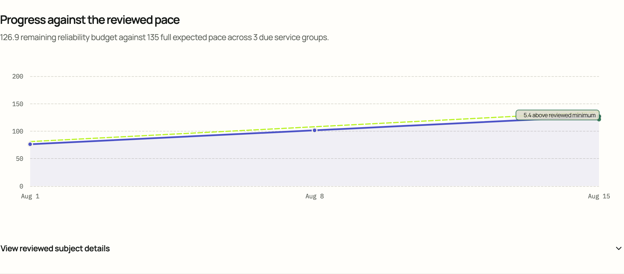Are we preserving the reliability budget? Primary visual evaluated in Cloud.