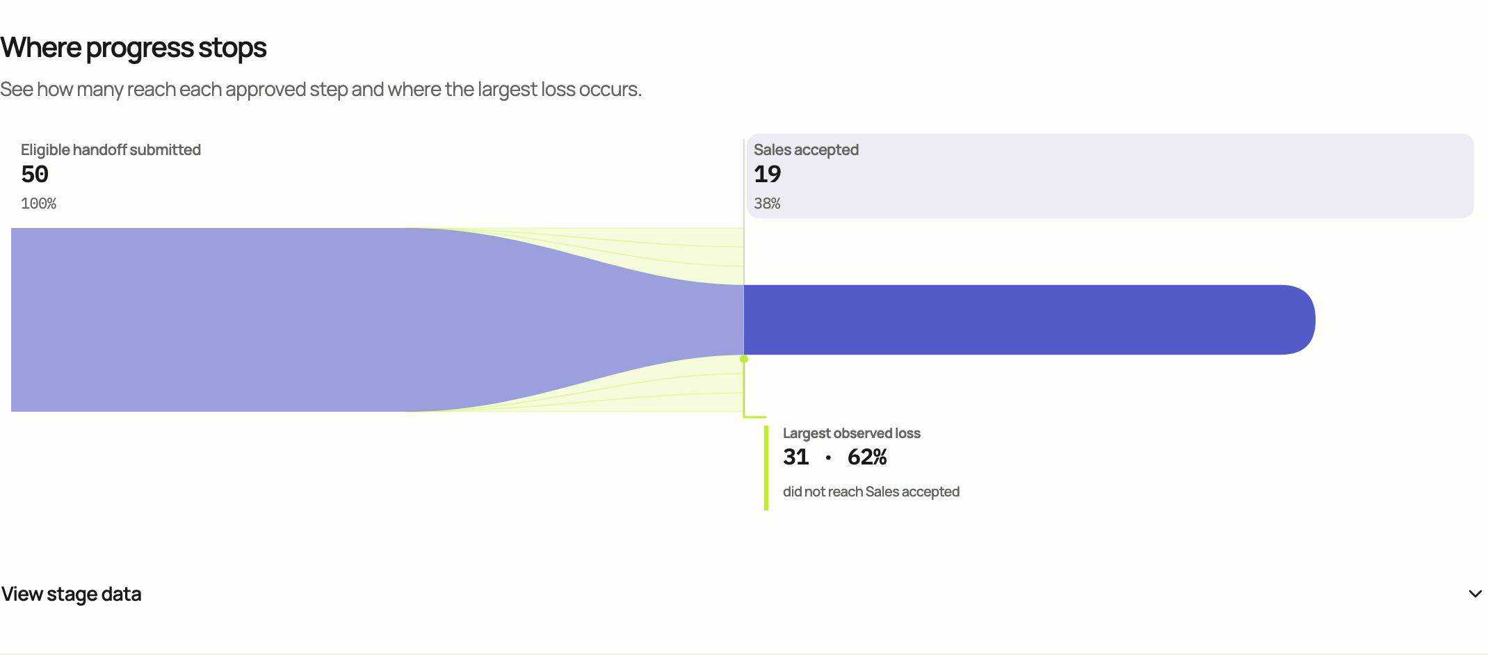 Is Sales accepting Marketing demand? Primary visual evaluated in Cloud.