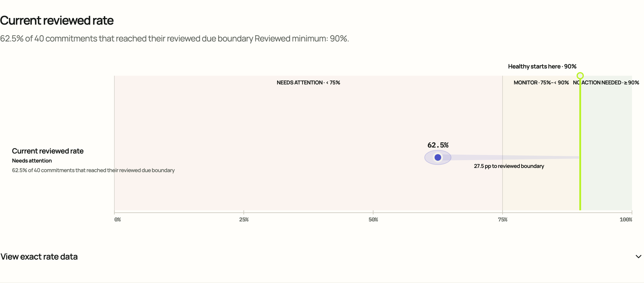 Are strategic commitments landing on time? Primary visual evaluated in Cloud.