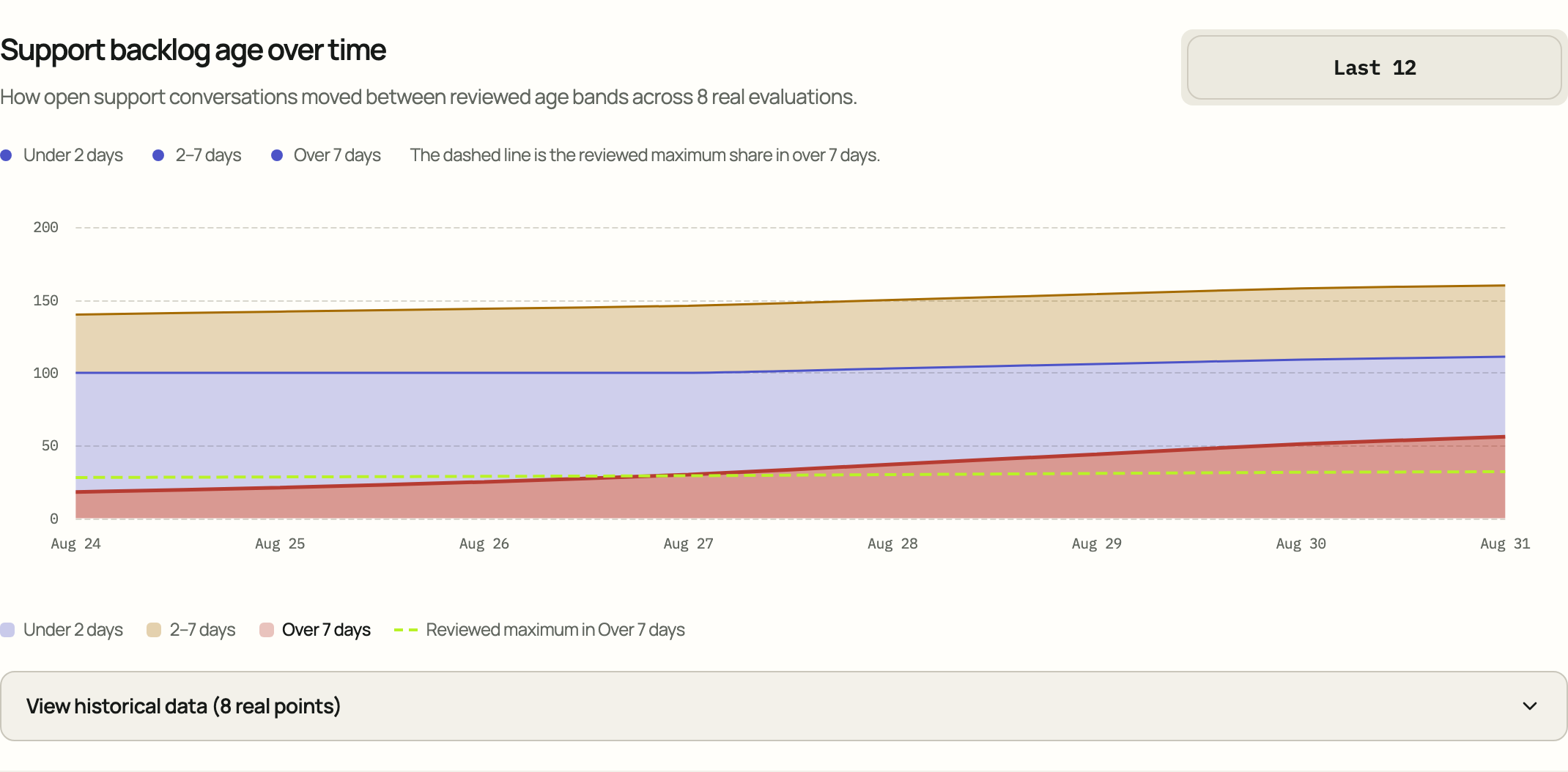 Is the support backlog getting older? Primary visual evaluated in Cloud.