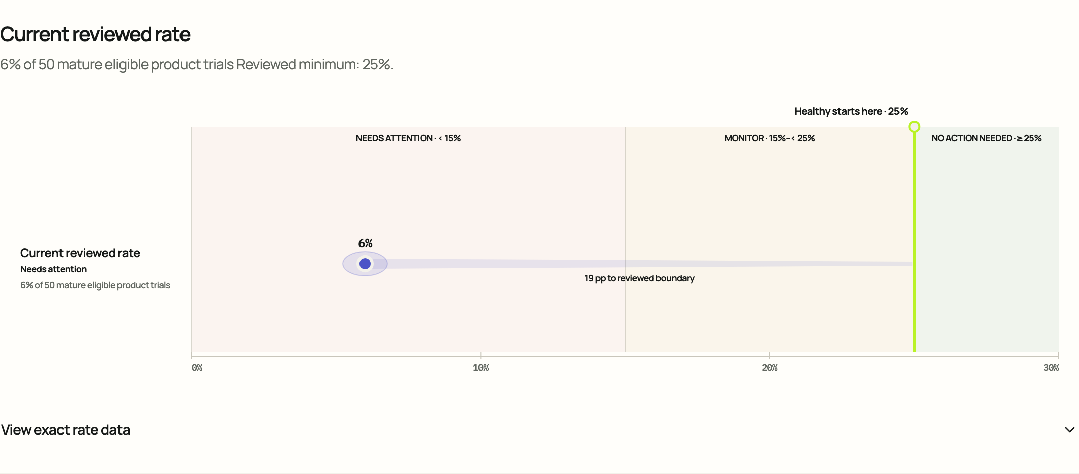 How many trials become subscriptions? Primary visual evaluated in Cloud.